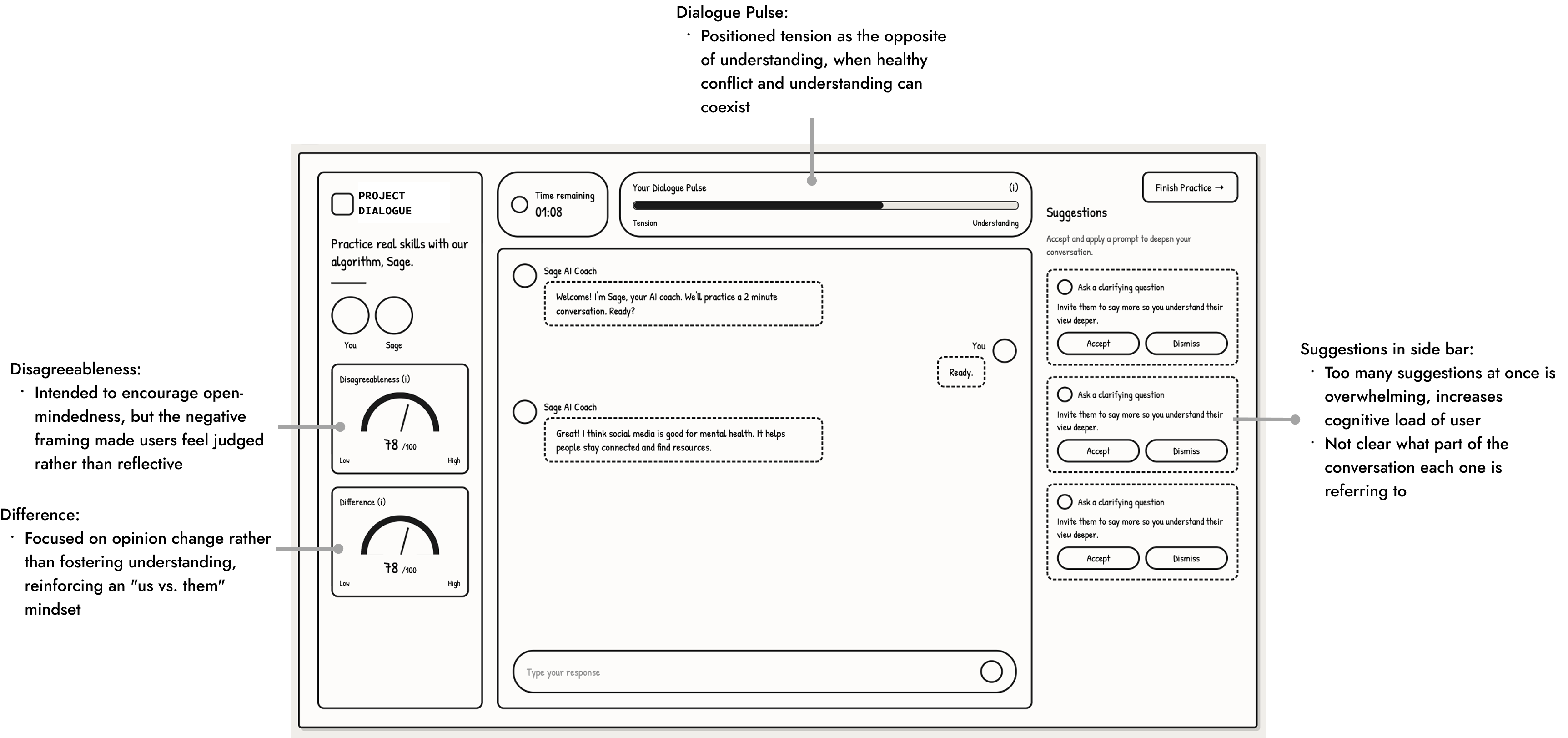 Annotated wireframe of the founder's direction showing the Disagreeableness, Difference, and Dialogue Pulse meters and three simultaneous suggestions, marked up with my concerns