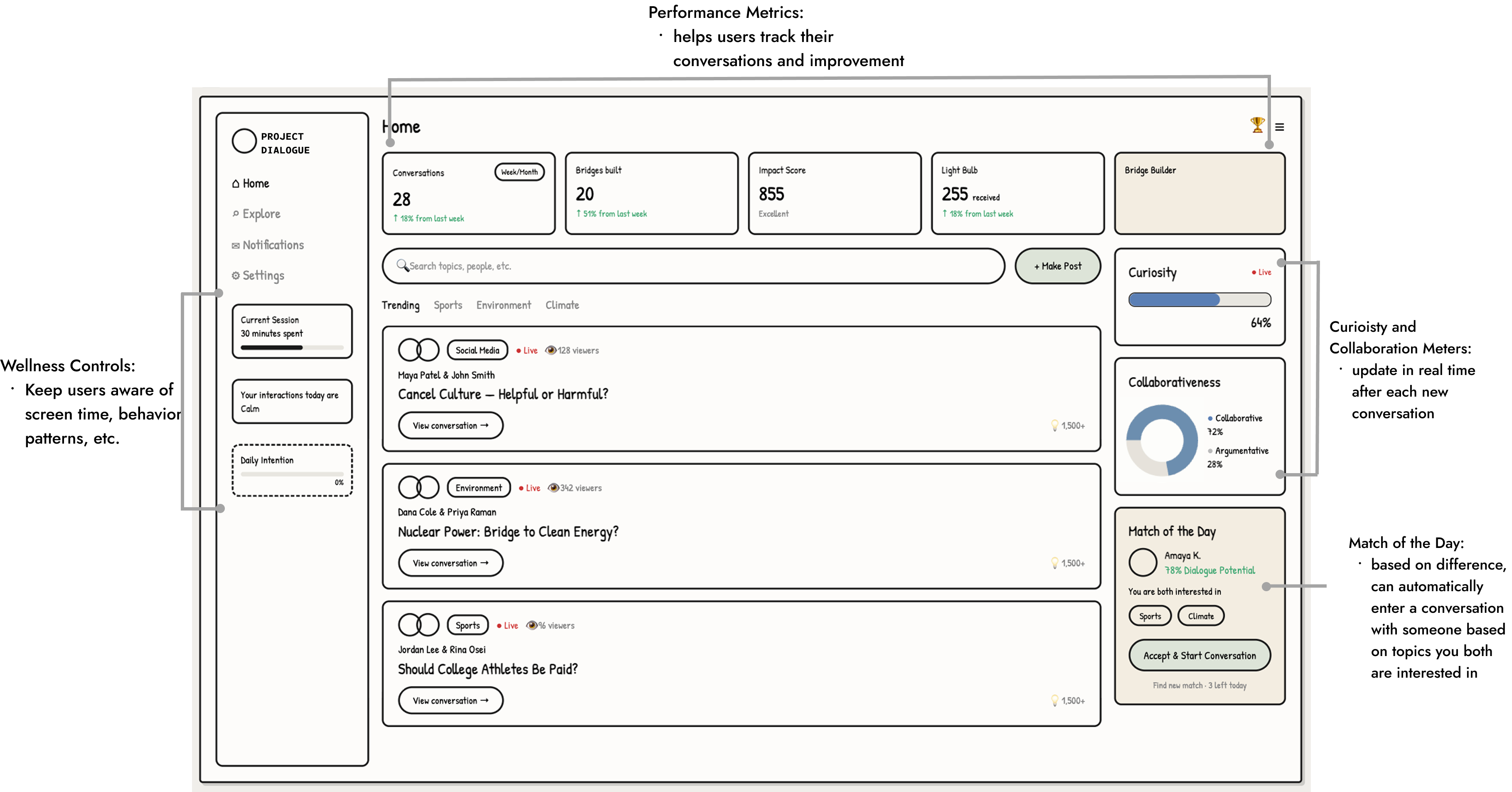 Annotated wireframe of the main platform home screen showing Performance Metrics, live Curiosity and Collaborativeness meters, Wellness Controls, and Match of the Day