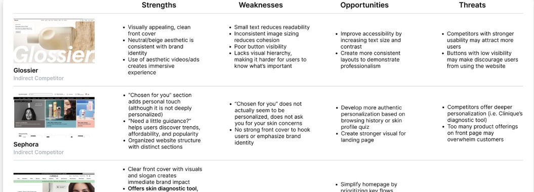 SWOT analysis table for skincare and beauty websites