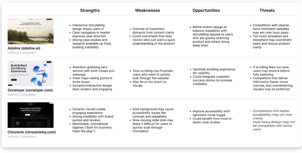 SWOT analysis table for tech websites
