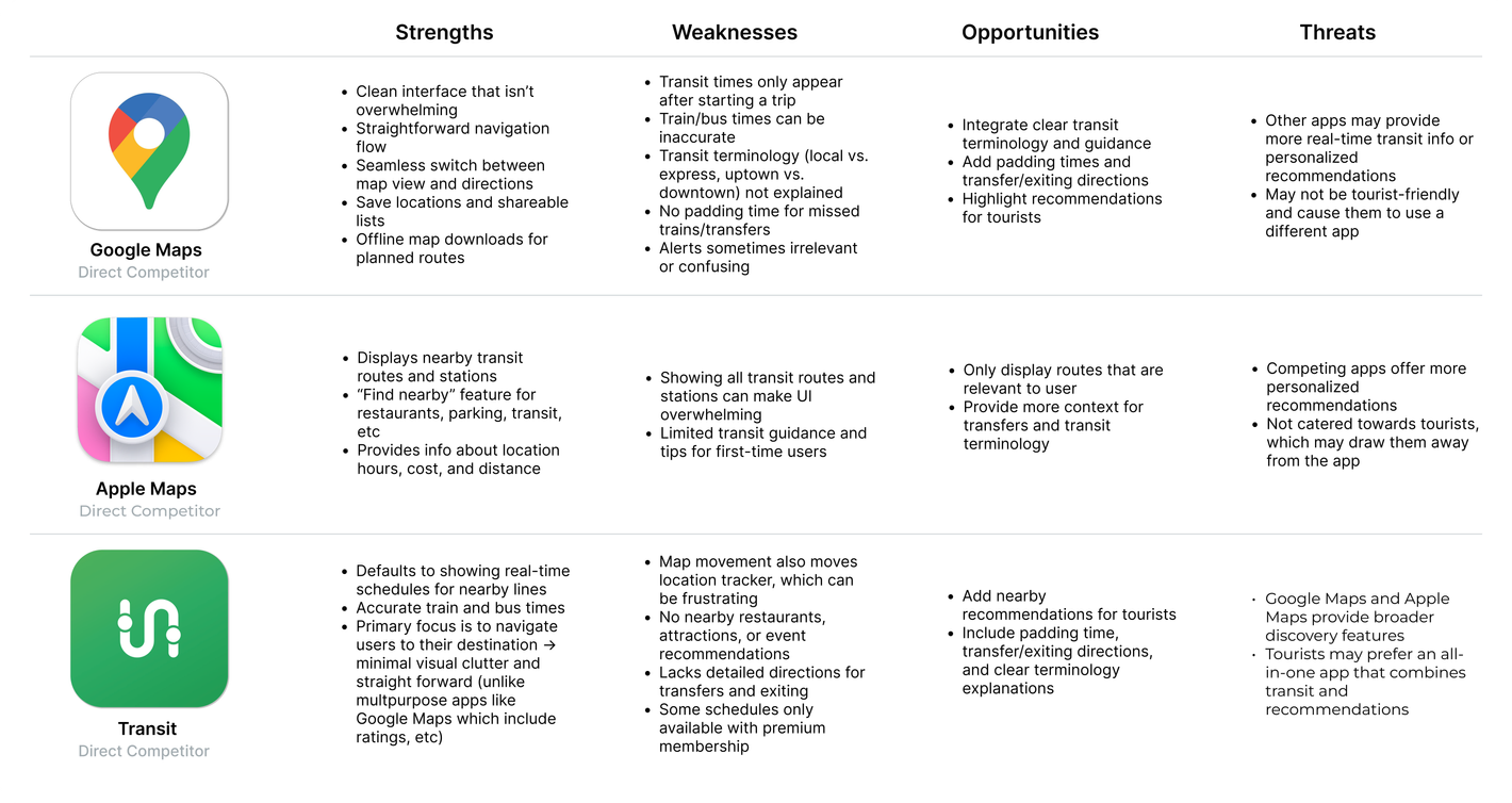 SWOT analysis of Google Maps, Apple Maps, and Transit